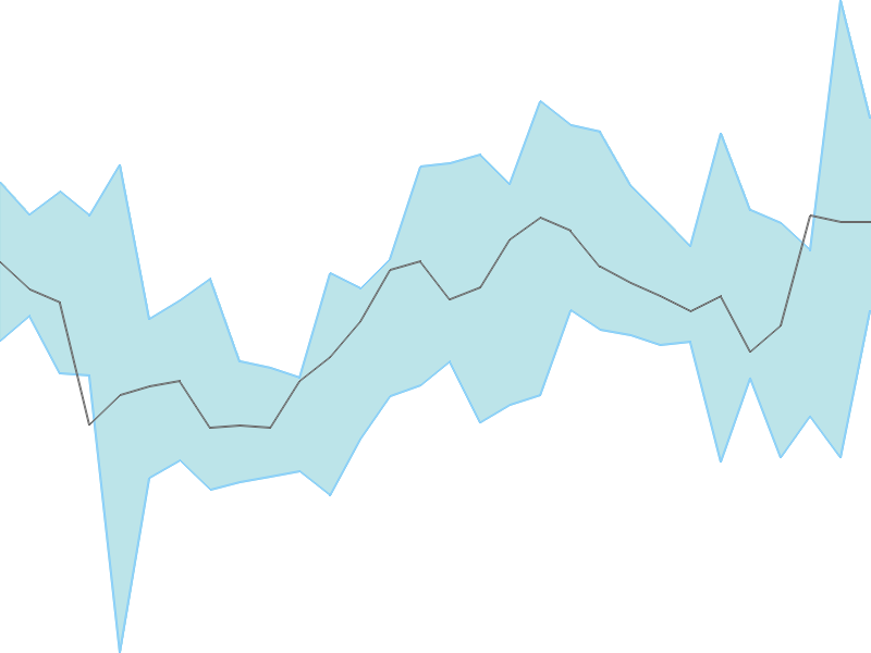 Predicted trend chart of CARTRADE tomorrow for price forecast