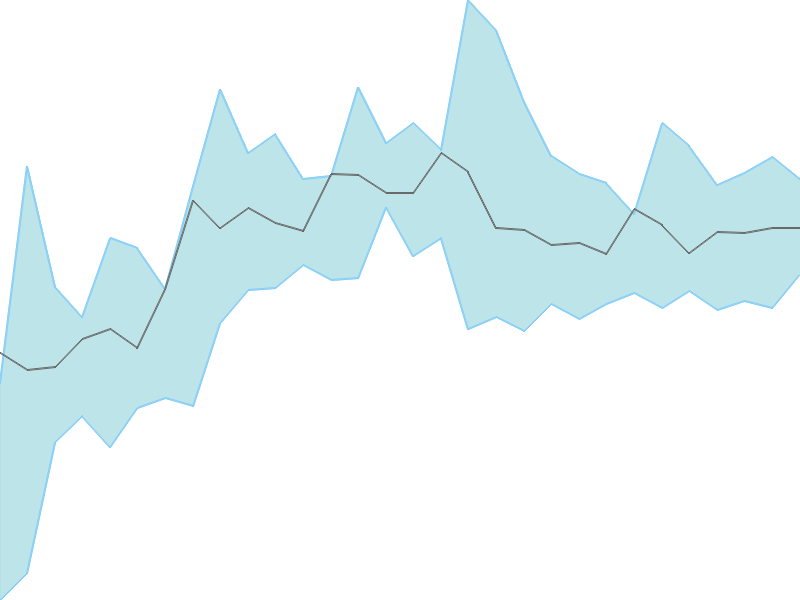 Predicted trend chart of CARYSIL tomorrow for price forecast