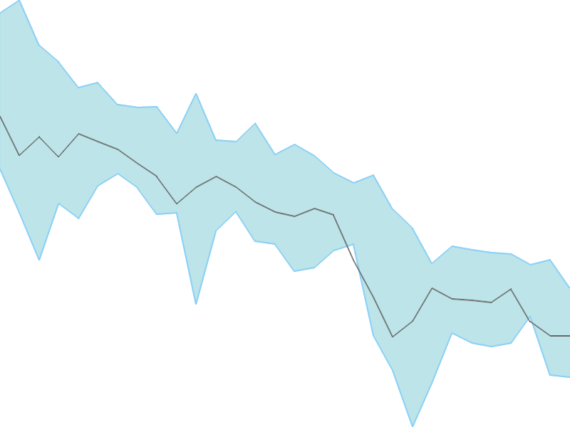 Predicted trend chart of CASTROLIND tomorrow for price forecast