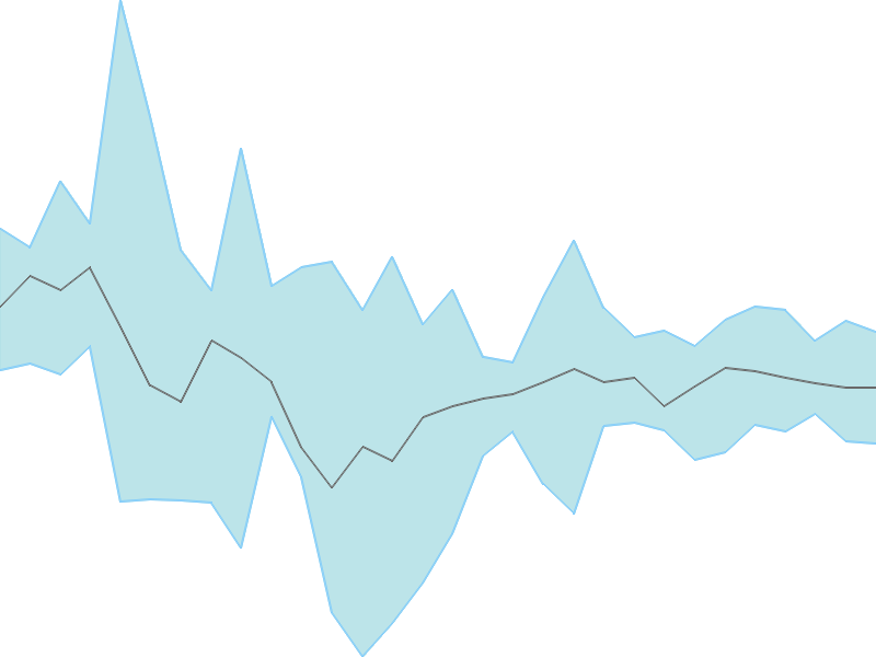 Predicted trend chart of CCHHL tomorrow for price forecast