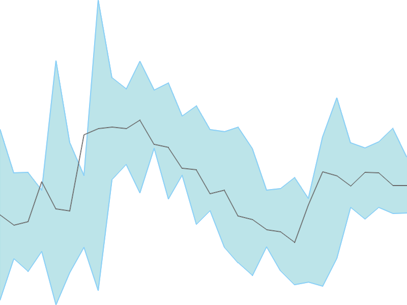 Predicted trend chart of CCL tomorrow for price forecast