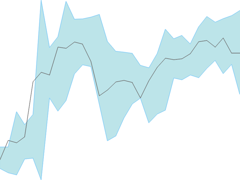 Predicted trend chart of CDSL tomorrow for price forecast