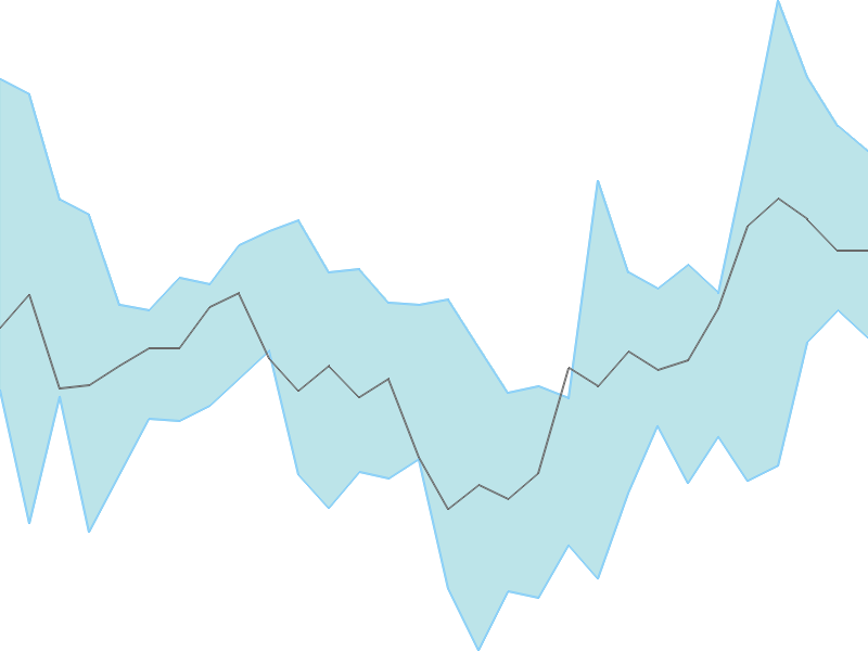 Predicted trend chart of CELLO tomorrow for price forecast