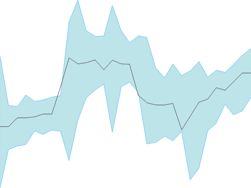 Predicted trend chart of CENTRALBK tomorrow for price forecast