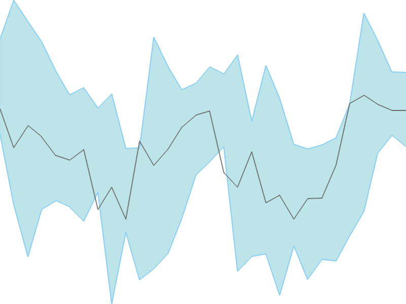 Predicted trend chart of CESC tomorrow for price forecast