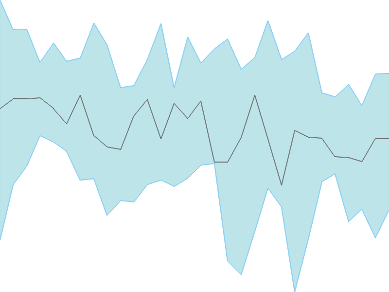 Predicted trend chart of CGPOWER tomorrow for price forecast