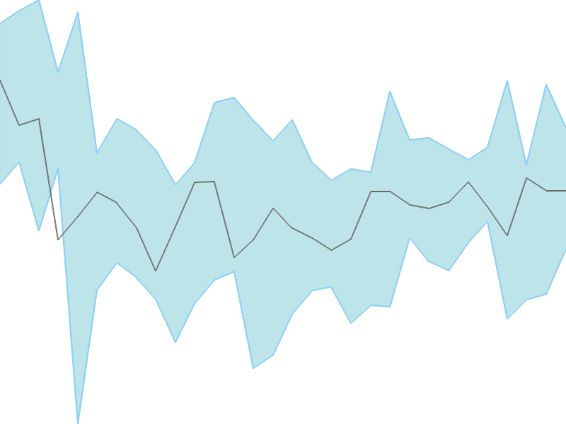 Predicted trend chart of CHAMBLFERT tomorrow for price forecast