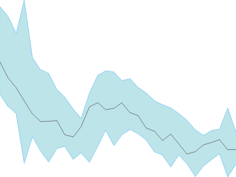 Predicted trend chart of CHEMBOND tomorrow for price forecast