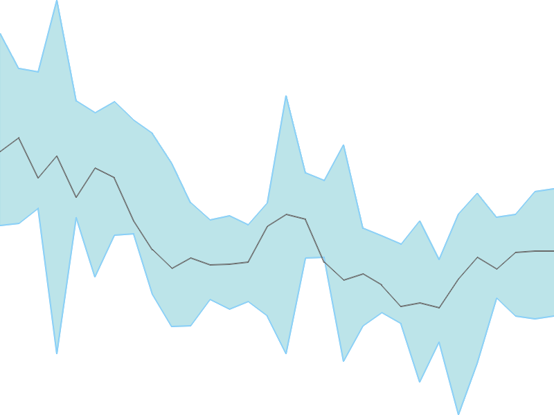 Predicted trend chart of CHEMFAB tomorrow for price forecast