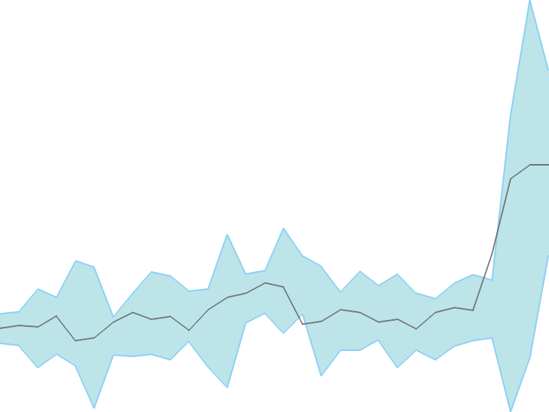 Predicted trend chart of CHEVIOT tomorrow for price forecast