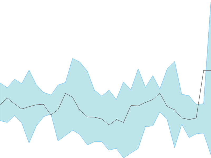 Predicted trend chart of CHOICEIN tomorrow for price forecast