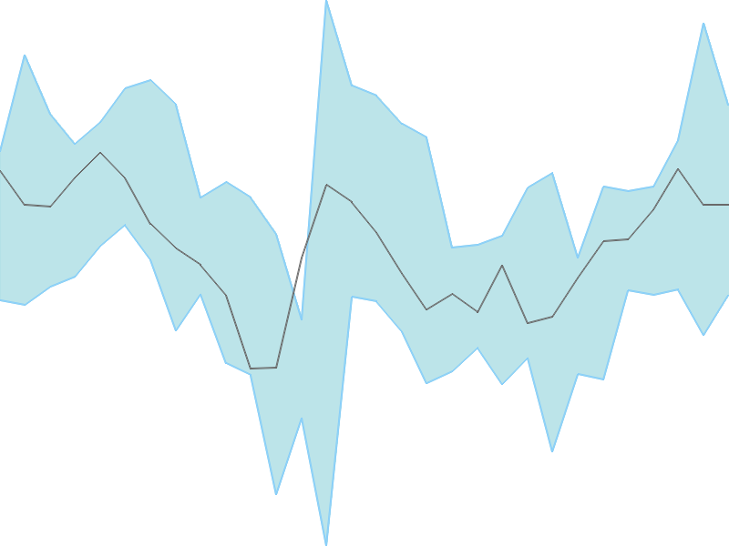 Predicted trend chart of CHOLAFIN tomorrow for price forecast