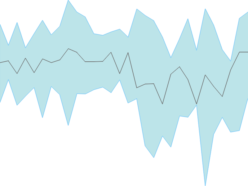 Predicted trend chart of CINELINE tomorrow for price forecast