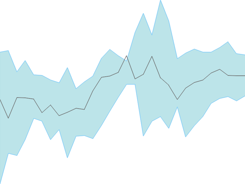 Predicted trend chart of CIPLA tomorrow for price forecast