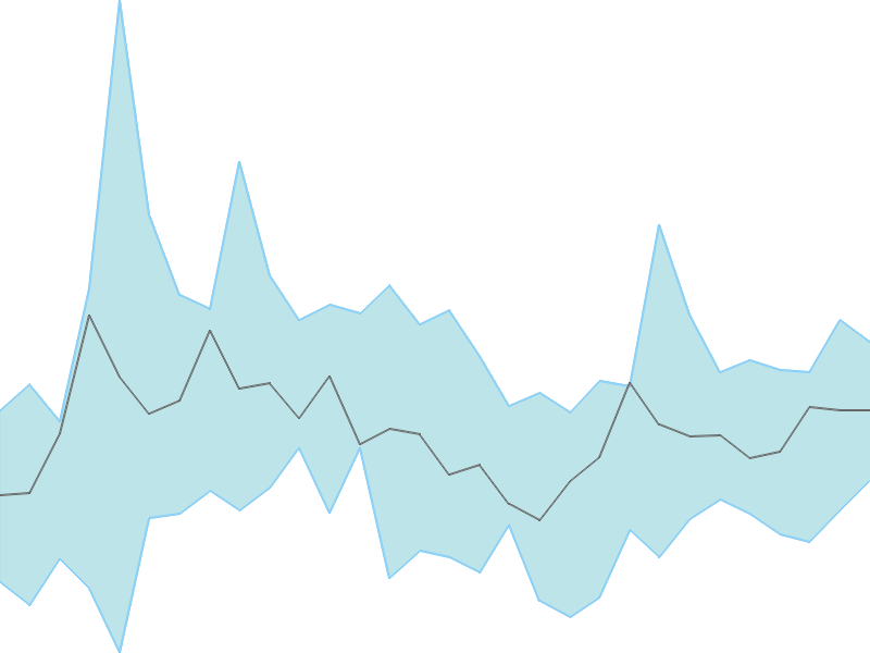 Predicted trend chart of CLEAN tomorrow for price forecast