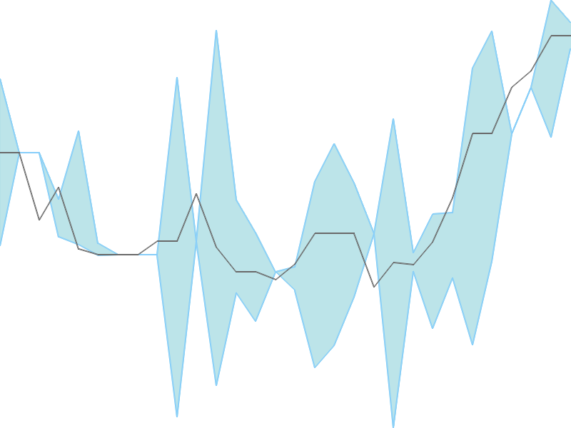 Predicted trend chart of CMRSL tomorrow for price forecast