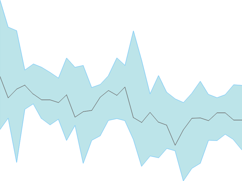 Predicted trend chart of COALINDIA tomorrow for price forecast