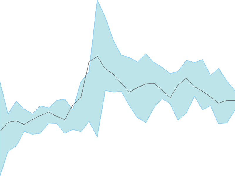 Predicted trend chart of COCHINSHIP tomorrow for price forecast