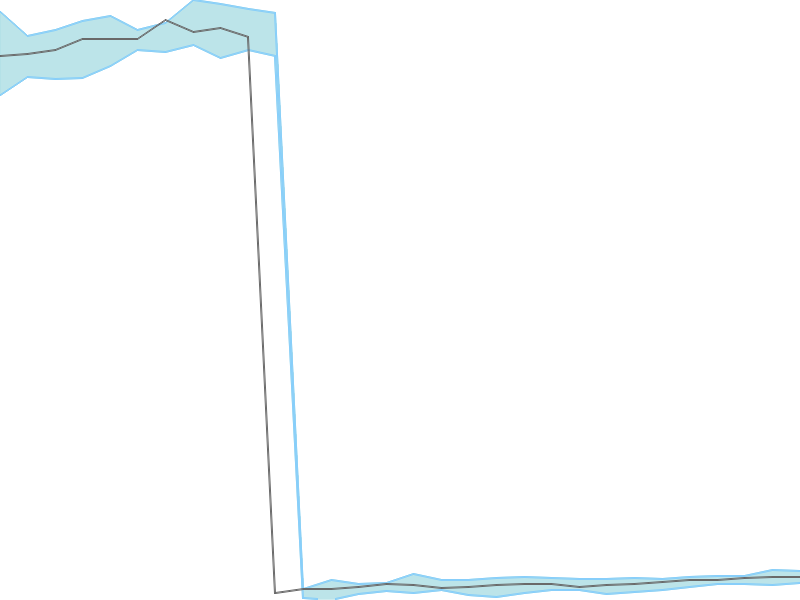 Predicted trend chart of COFORGE tomorrow for price forecast