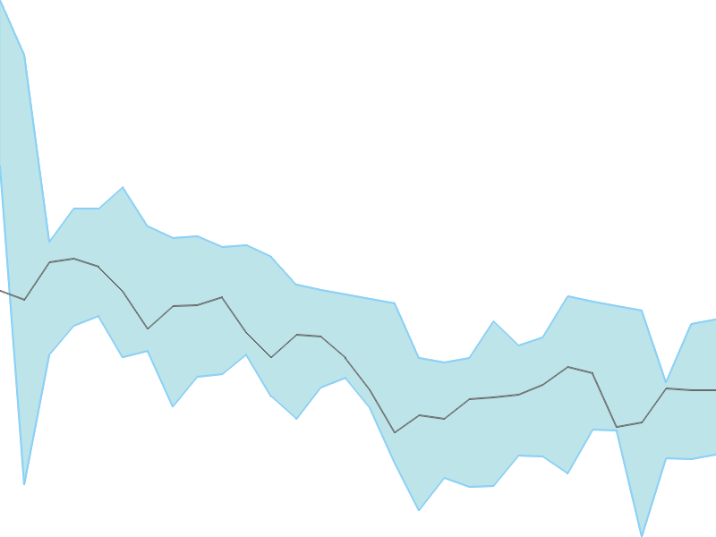 Predicted trend chart of COLPAL tomorrow for price forecast