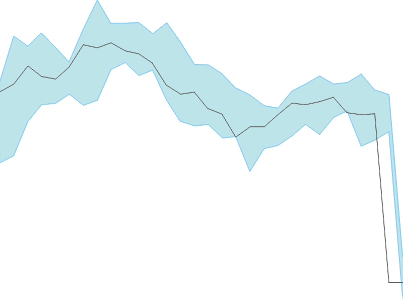 Predicted trend chart of CONCOR tomorrow for price forecast