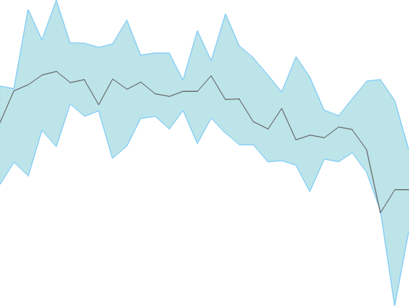 Predicted trend chart of CONFIPET tomorrow for price forecast