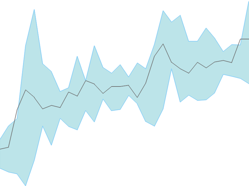Predicted trend chart of CONTROLPR tomorrow for price forecast