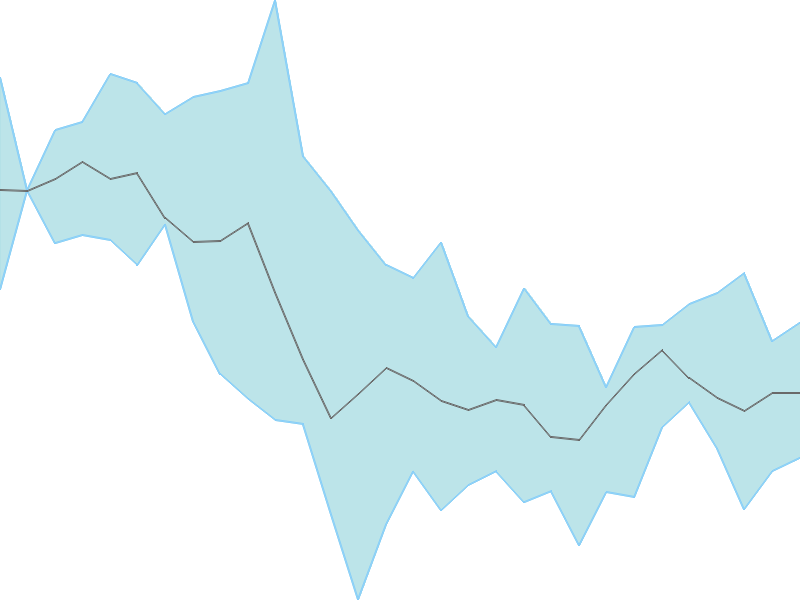 Predicted trend chart of CORALFINAC tomorrow for price forecast