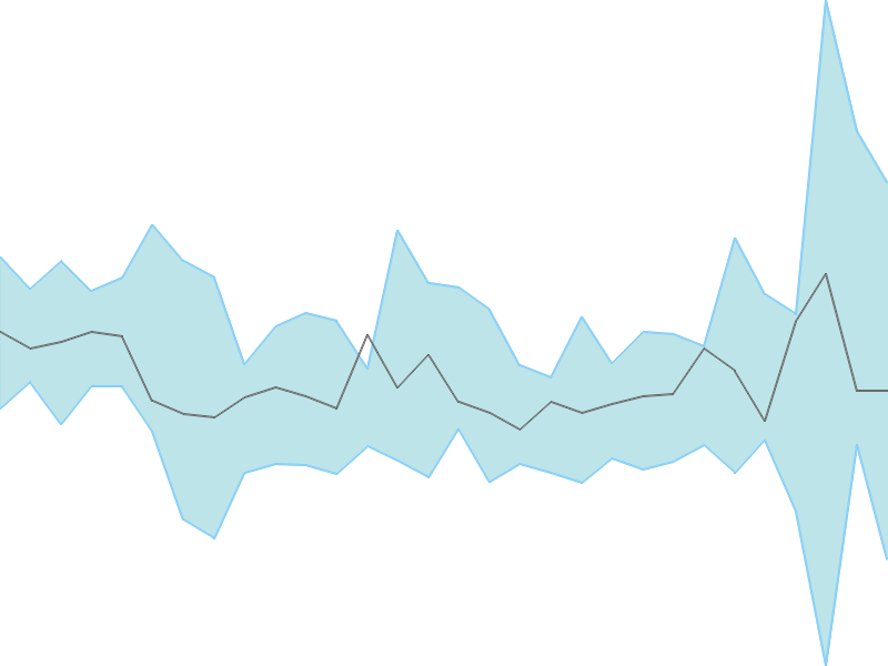 Predicted trend chart of COROMANDEL tomorrow for price forecast