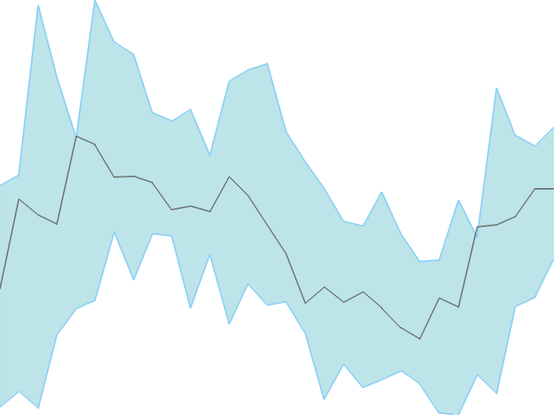 Predicted trend chart of CRAFTSMAN tomorrow for price forecast