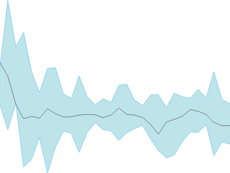 Predicted trend chart of CREATIVE tomorrow for price forecast