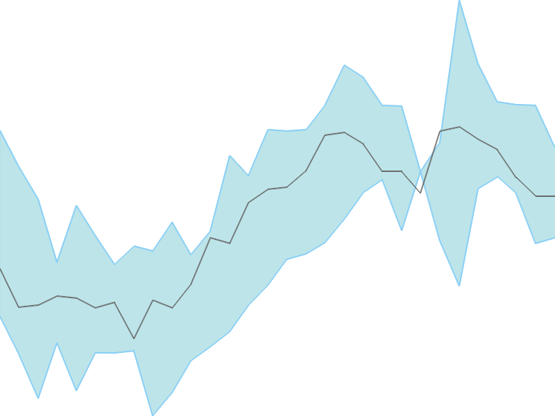 Predicted trend chart of CREDITACC tomorrow for price forecast