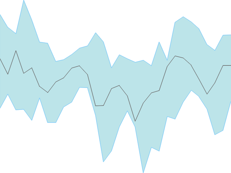 Predicted trend chart of CROMPTON tomorrow for price forecast