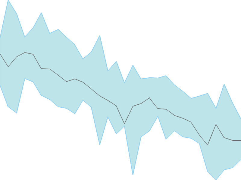 Predicted trend chart of CROWN tomorrow for price forecast