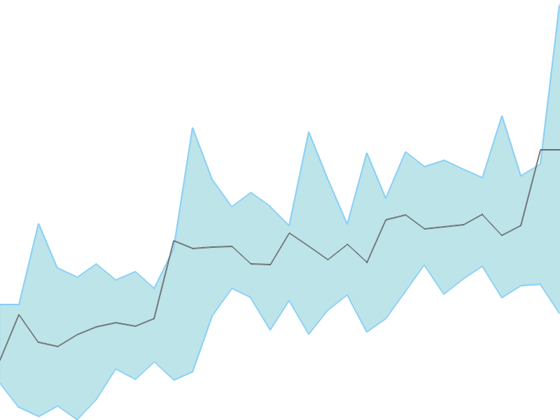 Predicted trend chart of CSBBANK tomorrow for price forecast