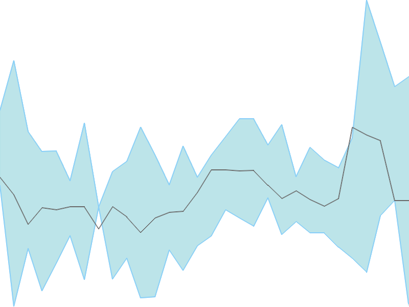 Predicted trend chart of CSLFINANCE tomorrow for price forecast