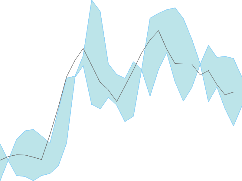 Predicted trend chart of CTE tomorrow for price forecast