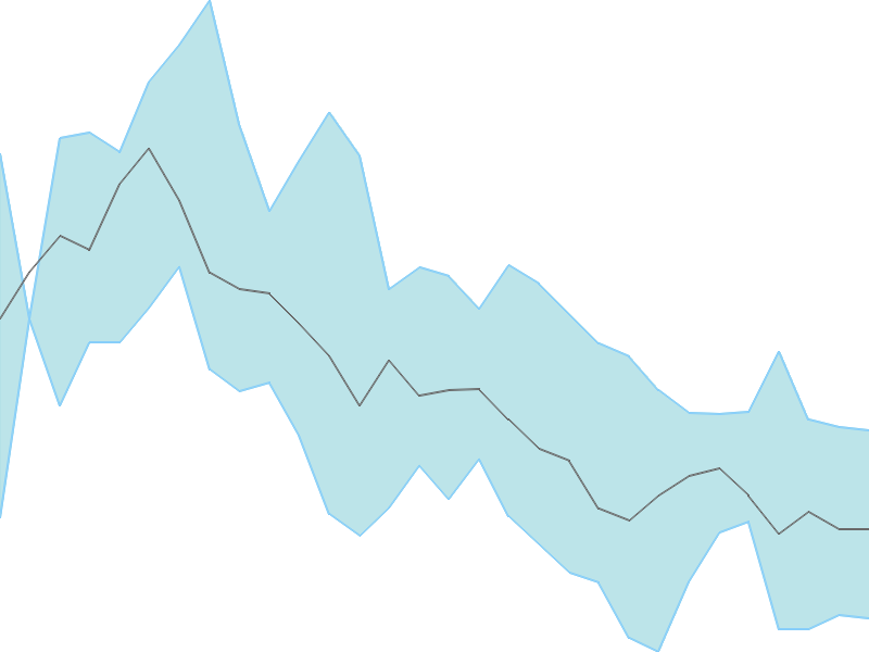 Predicted trend chart of CUBEXTUB tomorrow for price forecast