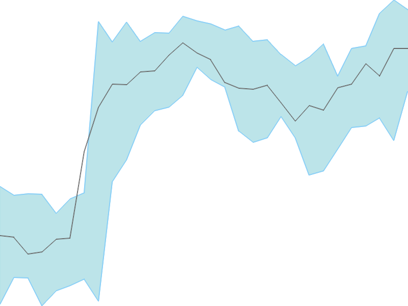 Predicted trend chart of CUMMINSIND tomorrow for price forecast