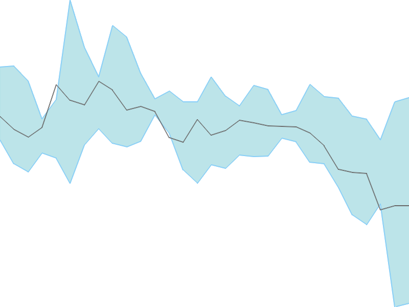 Predicted trend chart of CYBERMEDIA tomorrow for price forecast