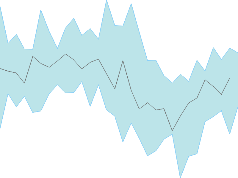 Predicted trend chart of CYIENTDLM tomorrow for price forecast