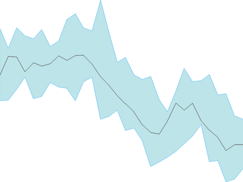 Predicted trend chart of DALMIASUG tomorrow for price forecast