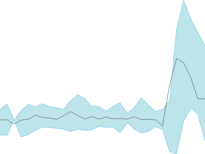 Predicted trend chart of DANGEE tomorrow for price forecast