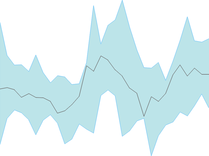 Predicted trend chart of DATAMATICS tomorrow for price forecast