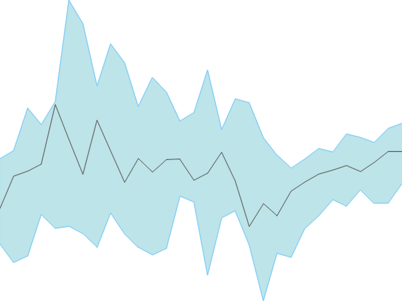 Predicted trend chart of DATAPATTNS tomorrow for price forecast