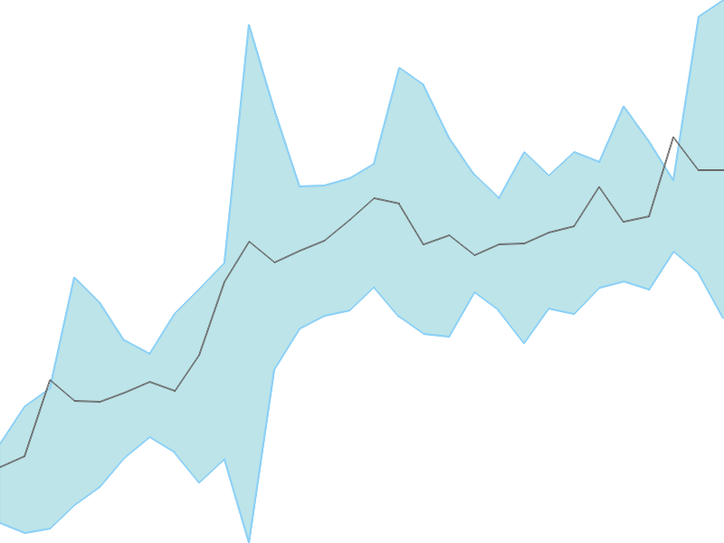 Predicted trend chart of DBCORP tomorrow for price forecast