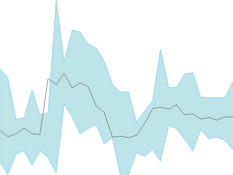 Predicted trend chart of DBL tomorrow for price forecast