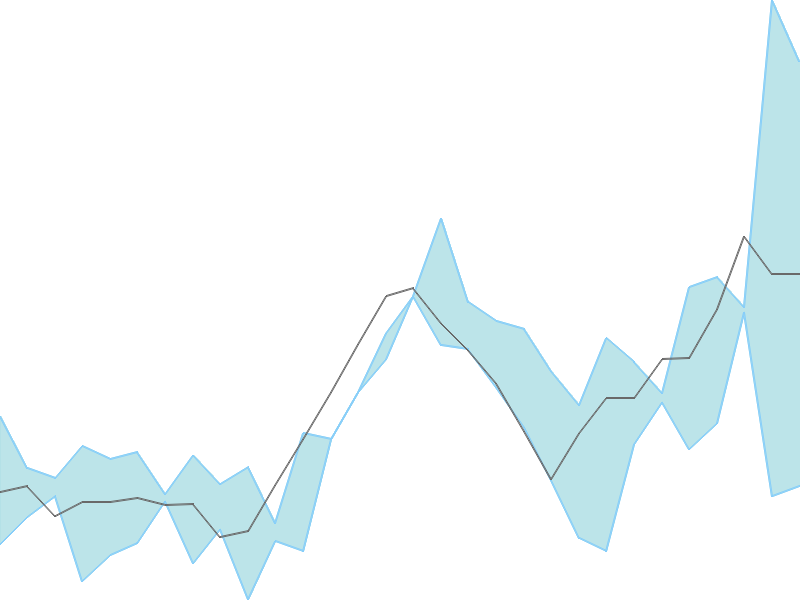 Predicted trend chart of DBOL tomorrow for price forecast