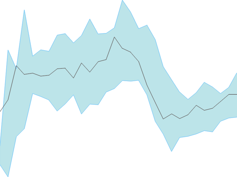 Predicted trend chart of DCAL tomorrow for price forecast