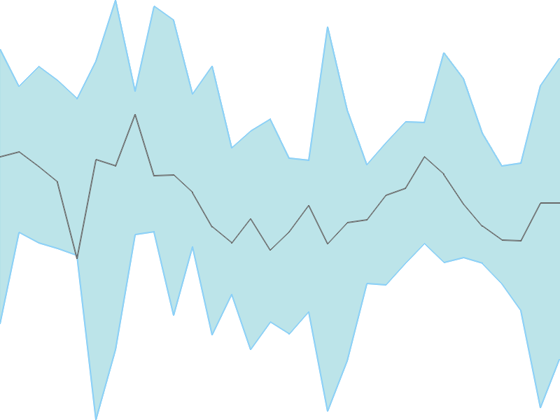 Predicted trend chart of DCBBANK tomorrow for price forecast